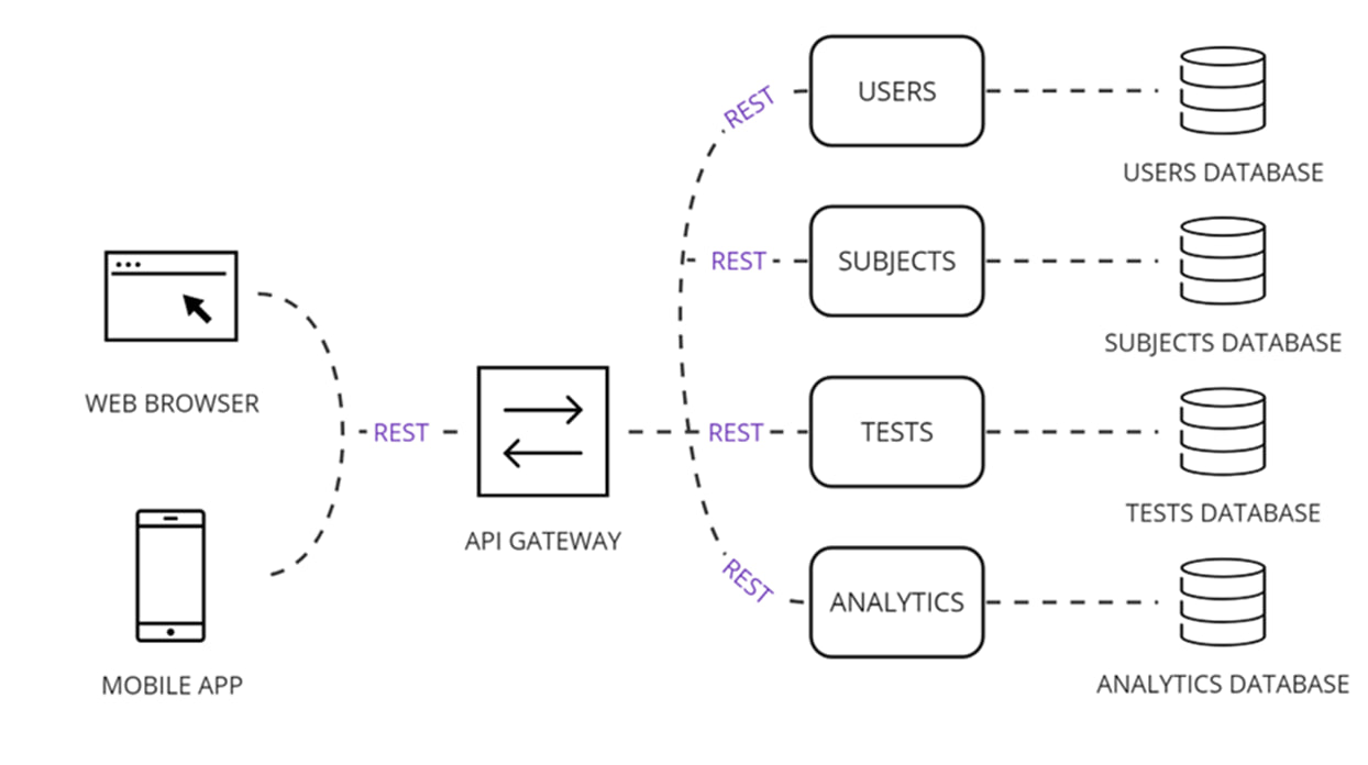 Service architecture for Intelligent cross-testing
