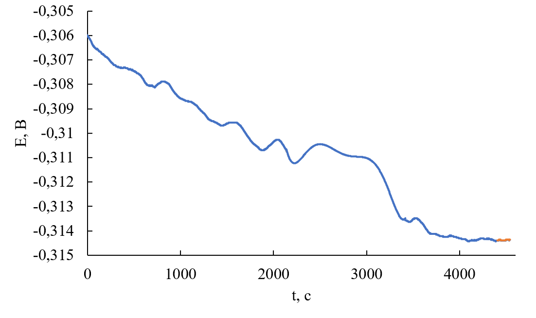 Пример хронопотенциометрической кривой для электролита (3LiCl–2KCl)–GaCl3 измеренной при температуре 550 oC