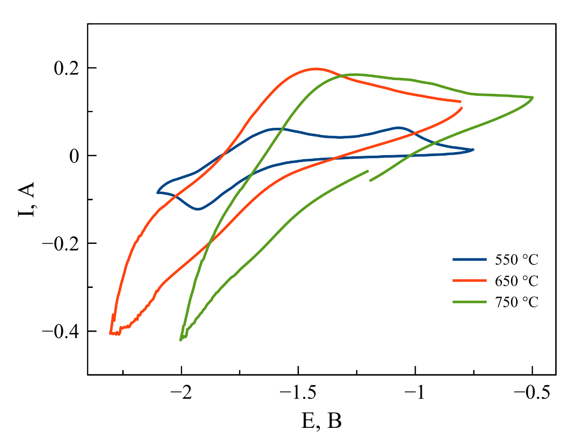 Циклические вольтамперограммы, зарегистрированные в расплаве на основе NaCl–2CsCl с концентрацией K2ZrF6 2 масс. %. T = 550, 650, 750 ℃