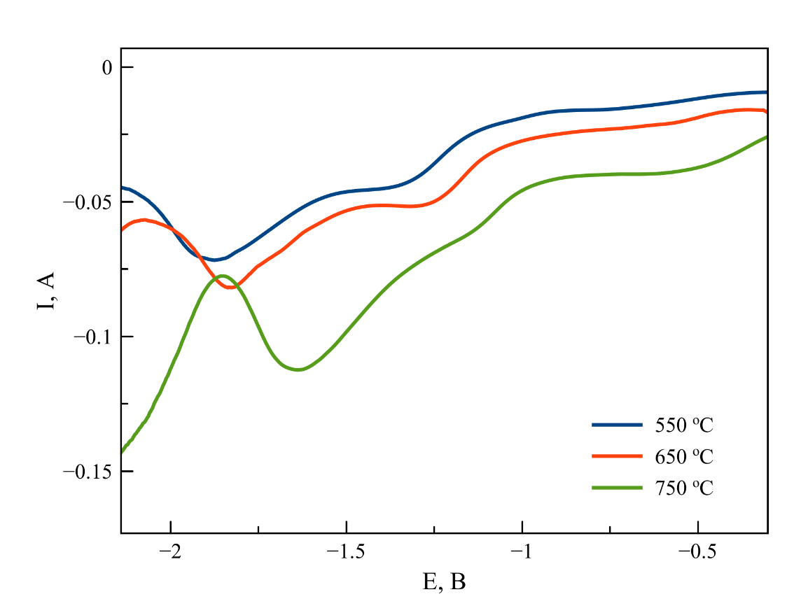  Квадратно-волновые вольтамперограммы, зарегистрированные в расплаве на основе NaCl–2CsCl с концентрацией K2ZrF6 2 масс. %. T = 550, 650, 750 ℃