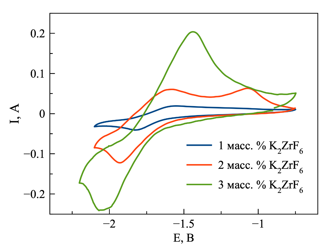 ЦВА, зарегистрированные в расплаве на основе NaCl–2CsCl с различной концентрацией K2ZrF6, T = 550 ℃
