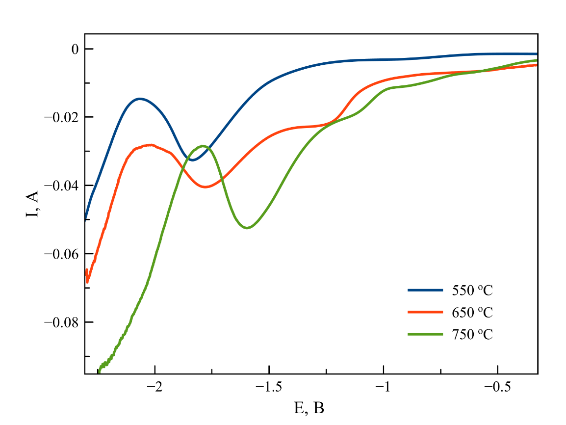 Дифференциально-импульсные вольтамперограммы, зарегистрированные в расплаве на основе NaCl–2CsCl с концентрацией K2ZrF6 2 масс. %. T = 550, 650, 750 ℃