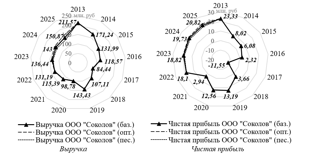 Систематизация результатов прогнозирования роста выручки и чистой прибыли ООО «Соколов» в 2023-2025 гг