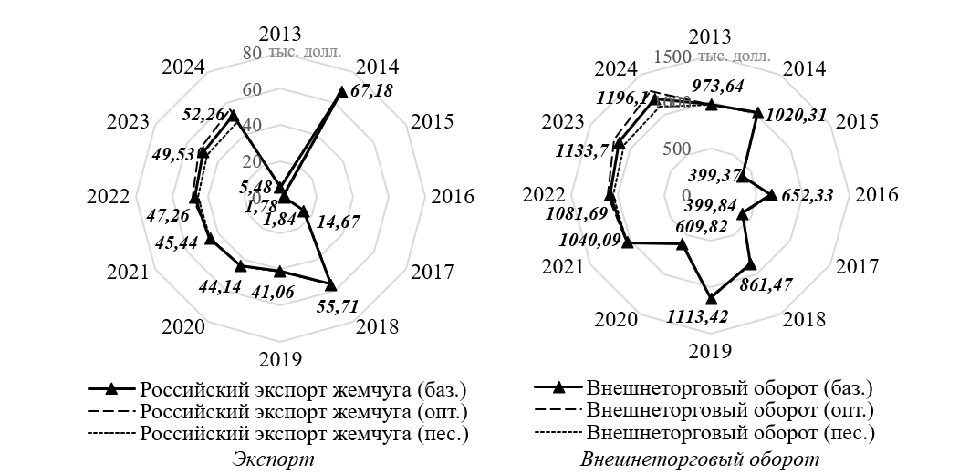 Комплексная систематизация результатов прогнозирования роста объёмных показателей внешней торговли Российской Федерации на рынке жемчуга в 2022-2024 гг
