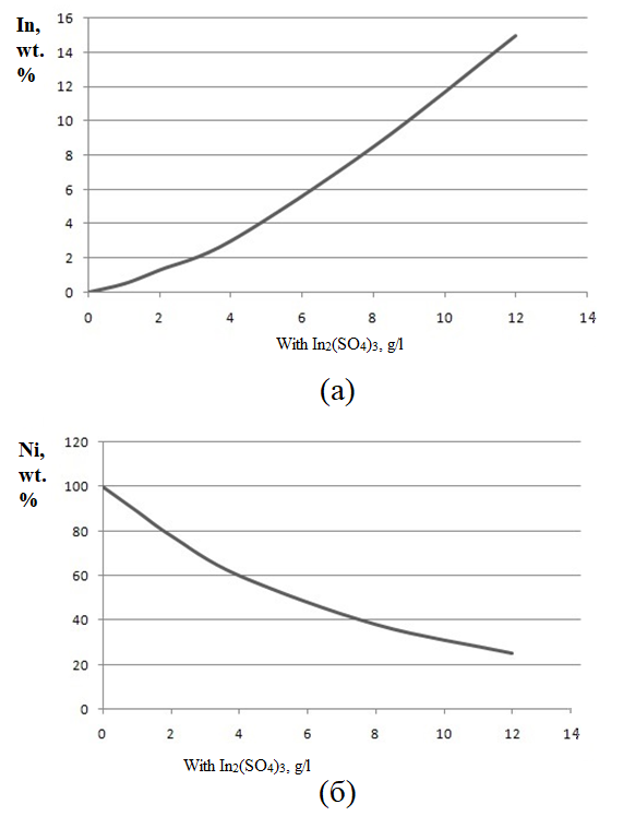 Зависимость кумуляции Ni и In от концентрации в электролите In2(SO4)3, г/л:(а) – процентное содержание In; (б) – процентное содержание Ni