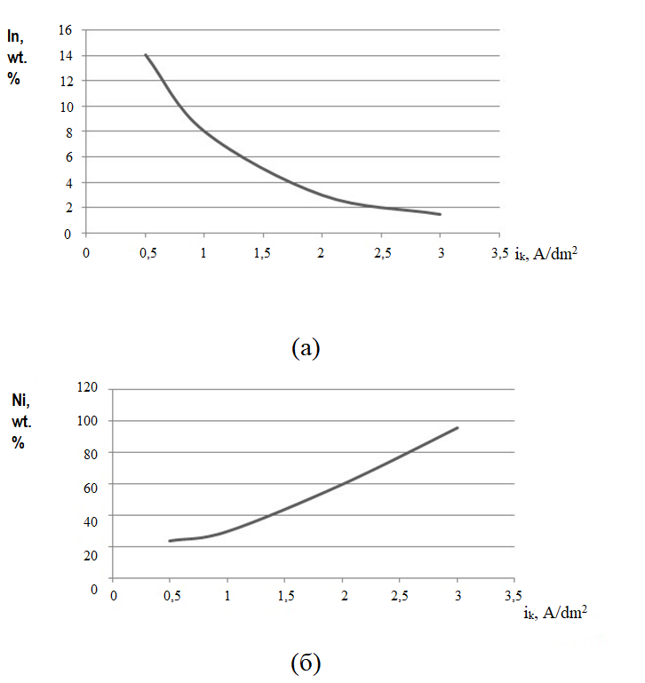 Зависимость элементного состава образцов Ni-In от ik:(а) – содержание In; (б) – содержание Ni