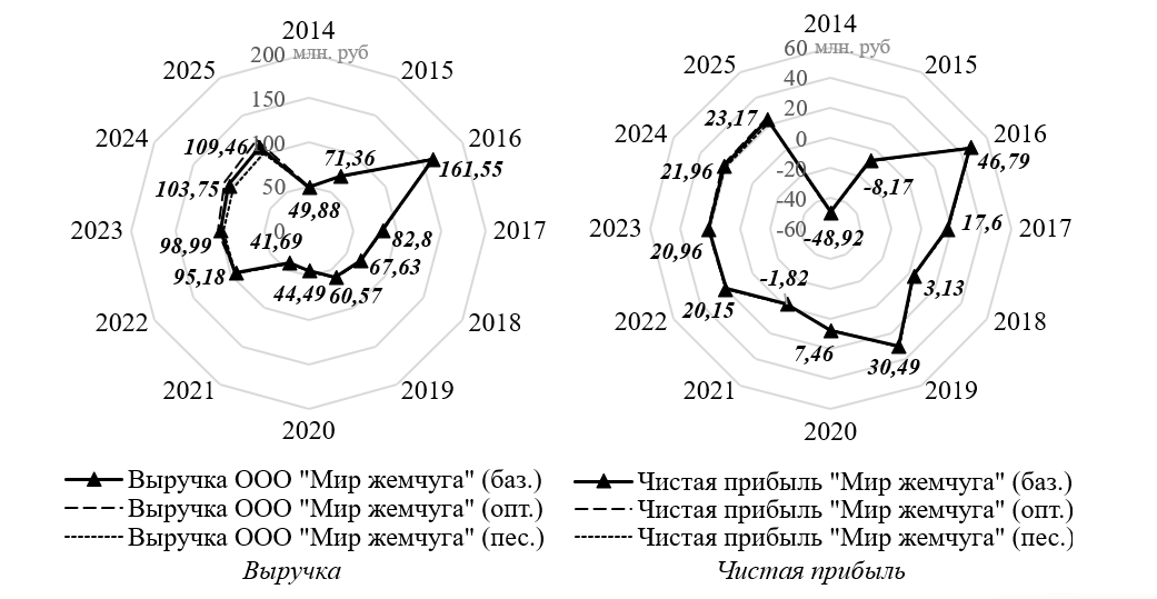 Систематизация результатов прогнозирования роста выручки и чистой прибыли ООО «Мир жемчуга» в 2023-2025 гг