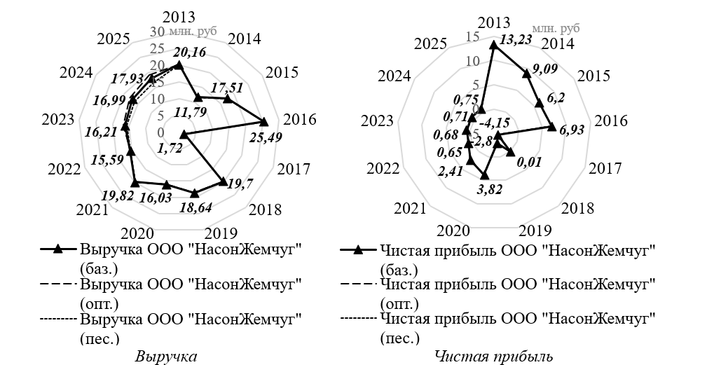 Систематизация результатов прогнозирования роста выручки и чистой прибыли ООО «НасонЖемчуг» в 2023-2025 гг