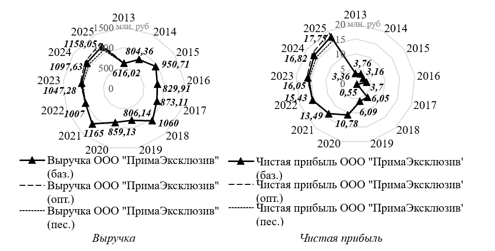 Систематизация результатов прогнозирования роста выручки и чистой прибыли ООО «ПримаЭксклюзив» в 2023-2025 гг