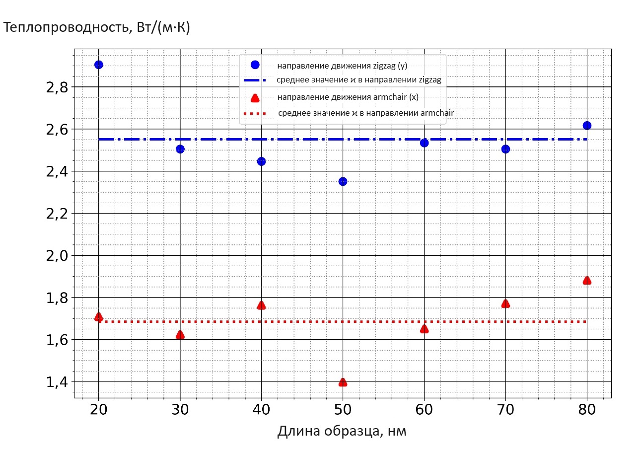 Значения коэффициента теплопроводности фосфорена при его различной продольной длине 2L в разных направлениях