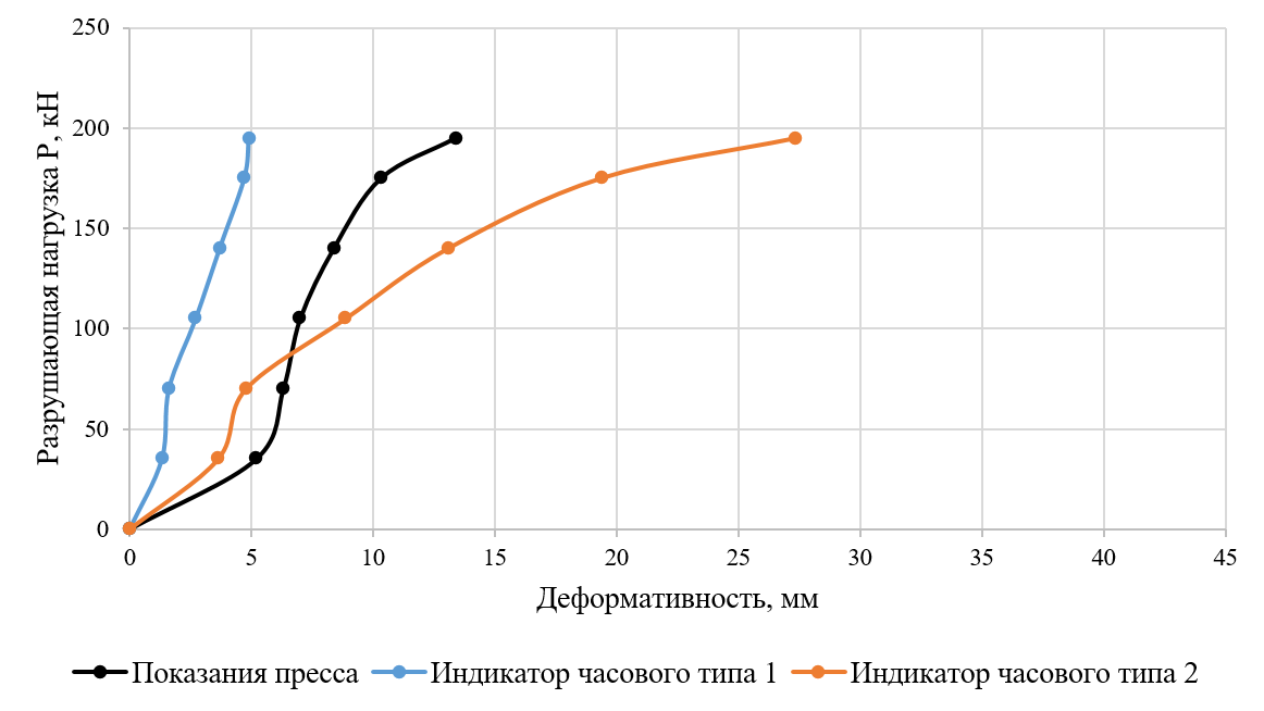 Графики деформирования узла №1