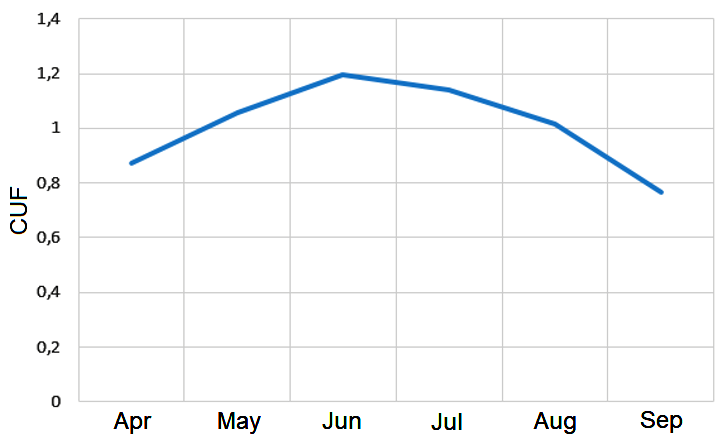 Distribution of СUF for STPP operating in the hot season