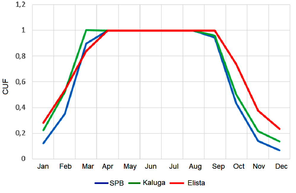 Distribution of CUF STPP by months of the year