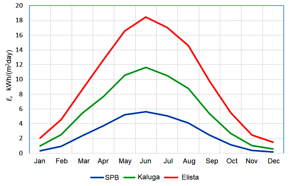 Annual distribution of solar irradiation for climatic conditions of three cities