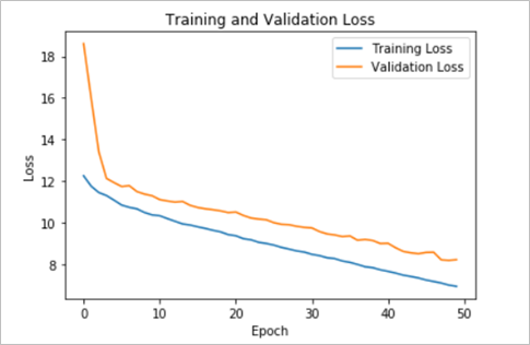  Loss and Validation Loss functions against the number of epochs