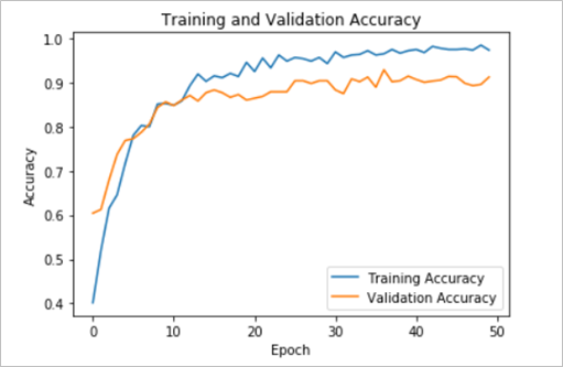  Accuracy and Validation Accuracy functions against the number of epochs