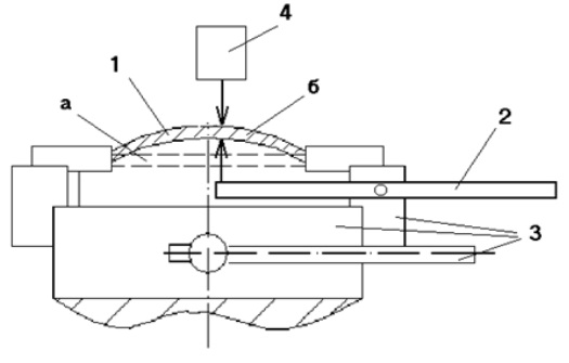Установка для оценки влияния сил в технологической системе и технологических остаточных напряжений на величину прогиба полотна диска при механической обработке: 1 – исследуемый диск; 2 – механизм нагружения силами в осевом направлении; 3 – механизм нагружения силами в радиальном направлении; 4 – датчик осевых перемещений; а – диск до нагружения; б – диск после нагружения