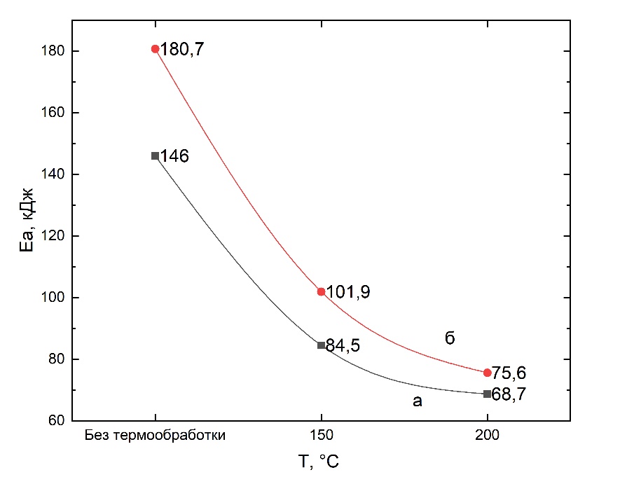 Зависимость энергии активации сополимера от предварительной термообработки:a) влажность 20%; б) влажность 100%