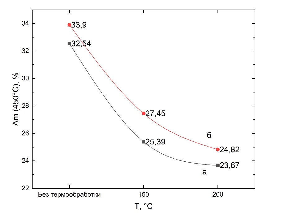 Зависимость изменения потери массы от предварительной термообработки:a) влажность 20%; б) влажность 100%
