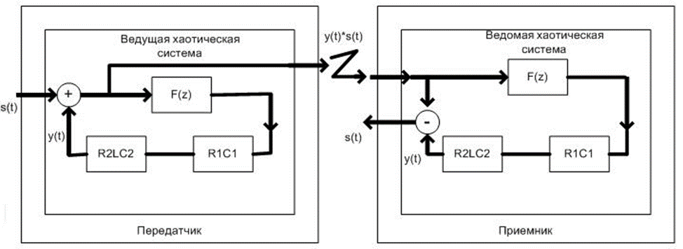  Схема нелинейного подмешивания сигнала и хаотической составляющей