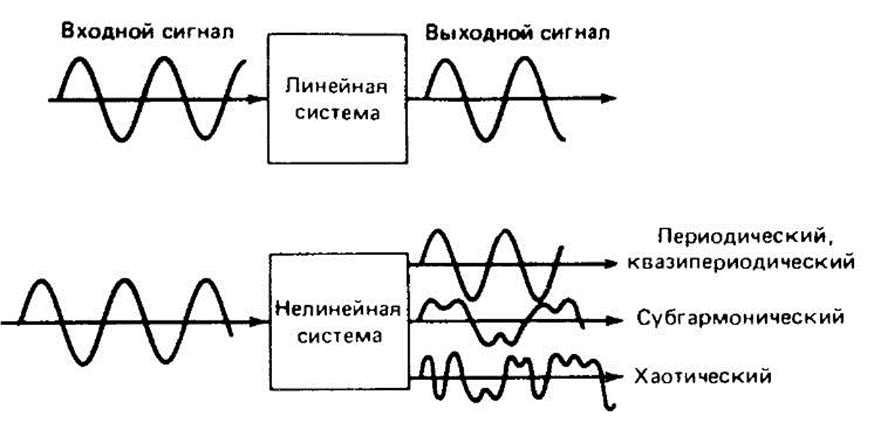 Схема возможных преобразований сигнала в линейных и нелинейных системах