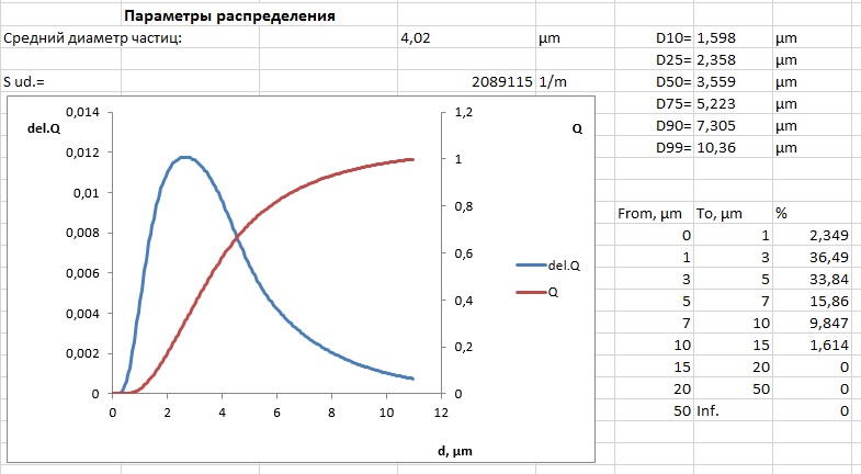 Распределение по крупности частиц порошка трибосостава