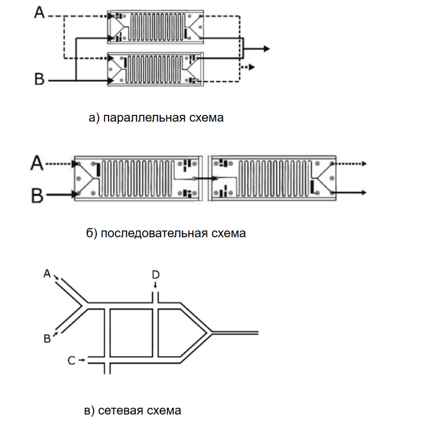 Основные схемы проведения химического синтеза в микрореакторах:а) параллельная схема; б) последовательная схема; в) сетевая схема