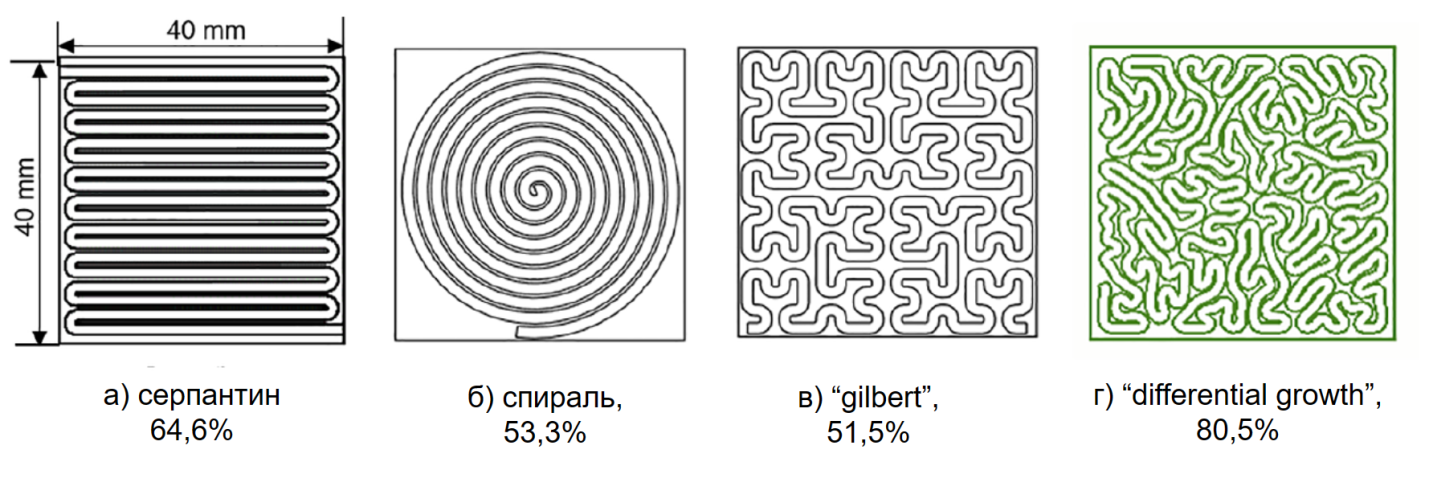 Геометрические формы смешения на основе природных фракталов:а) серпантин; б) спираль; в) «gilbert»; г) «differential growth»