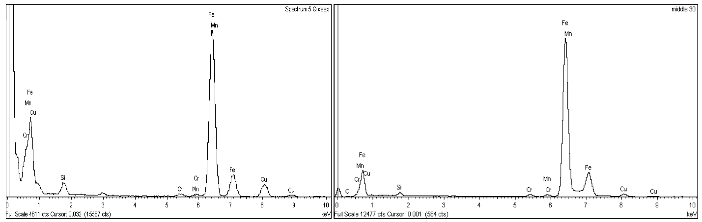 Спектр EDX от образца до (слева) и после испытаний