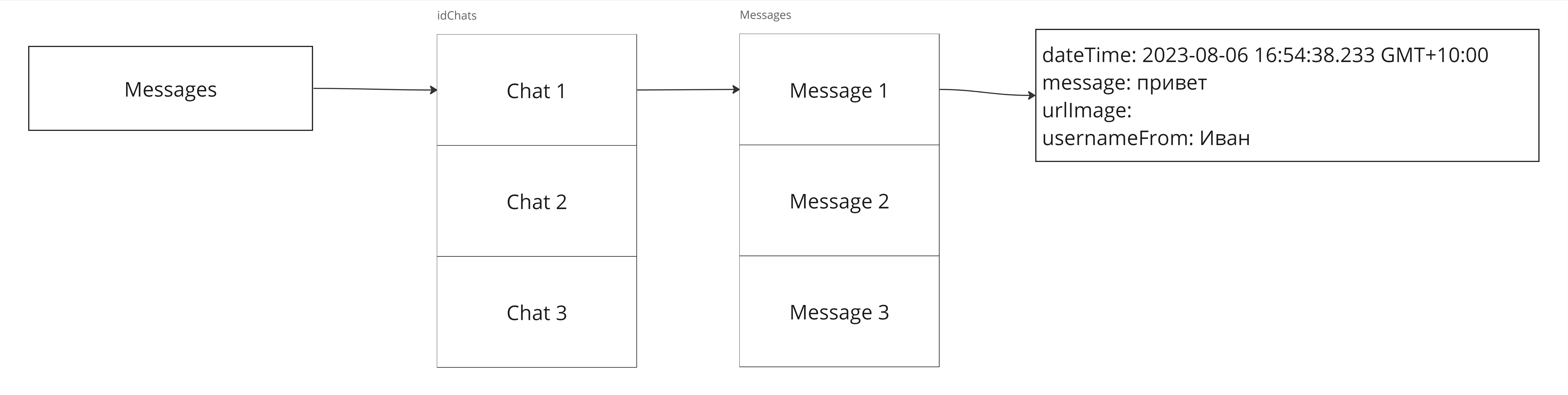 Структура данных файла Messages