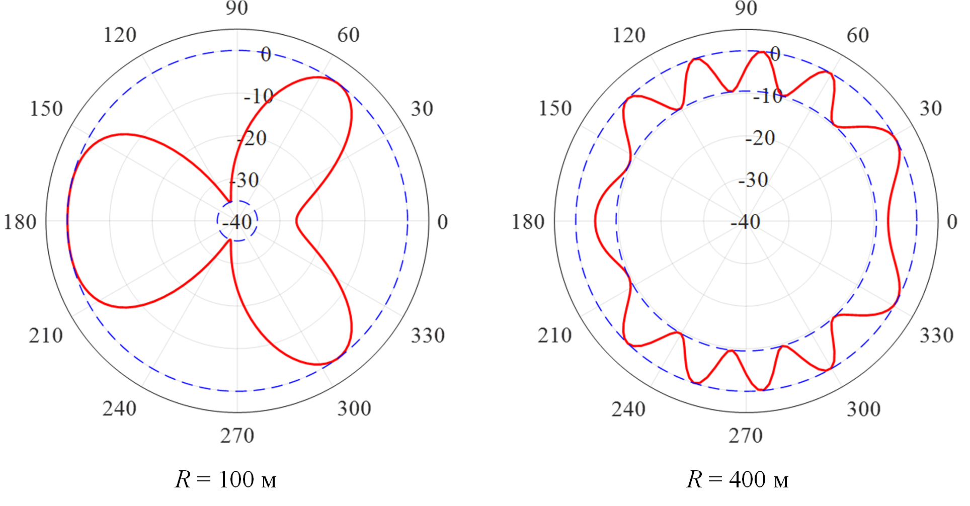 Фазовая диаграмма направленности модели «вертикальный штырь» при различных расстояниях от начала координат