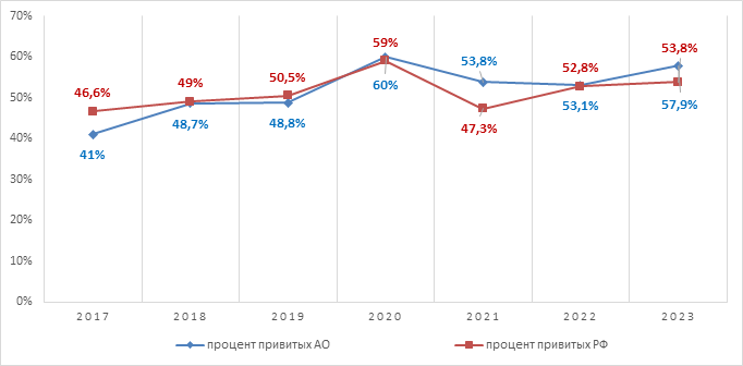 Уровень привитости совокупного населения против гриппа за период с 2017 – 2023 гг. в АО и РФ