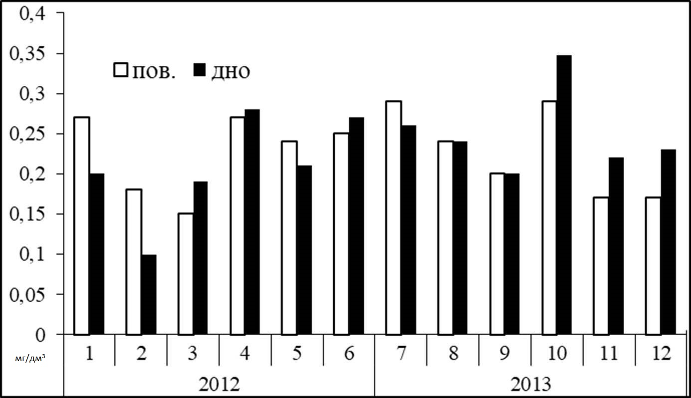 Содержание железа в поверхностных и придонных слоях воды при высоких расходах в августе 2012 и июне 2013 гг.