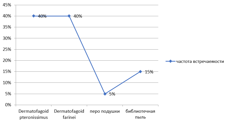 Частота сенсибилизации к бытовым аллергенам у обследованных пациентов с ВИЧ-инфекцией