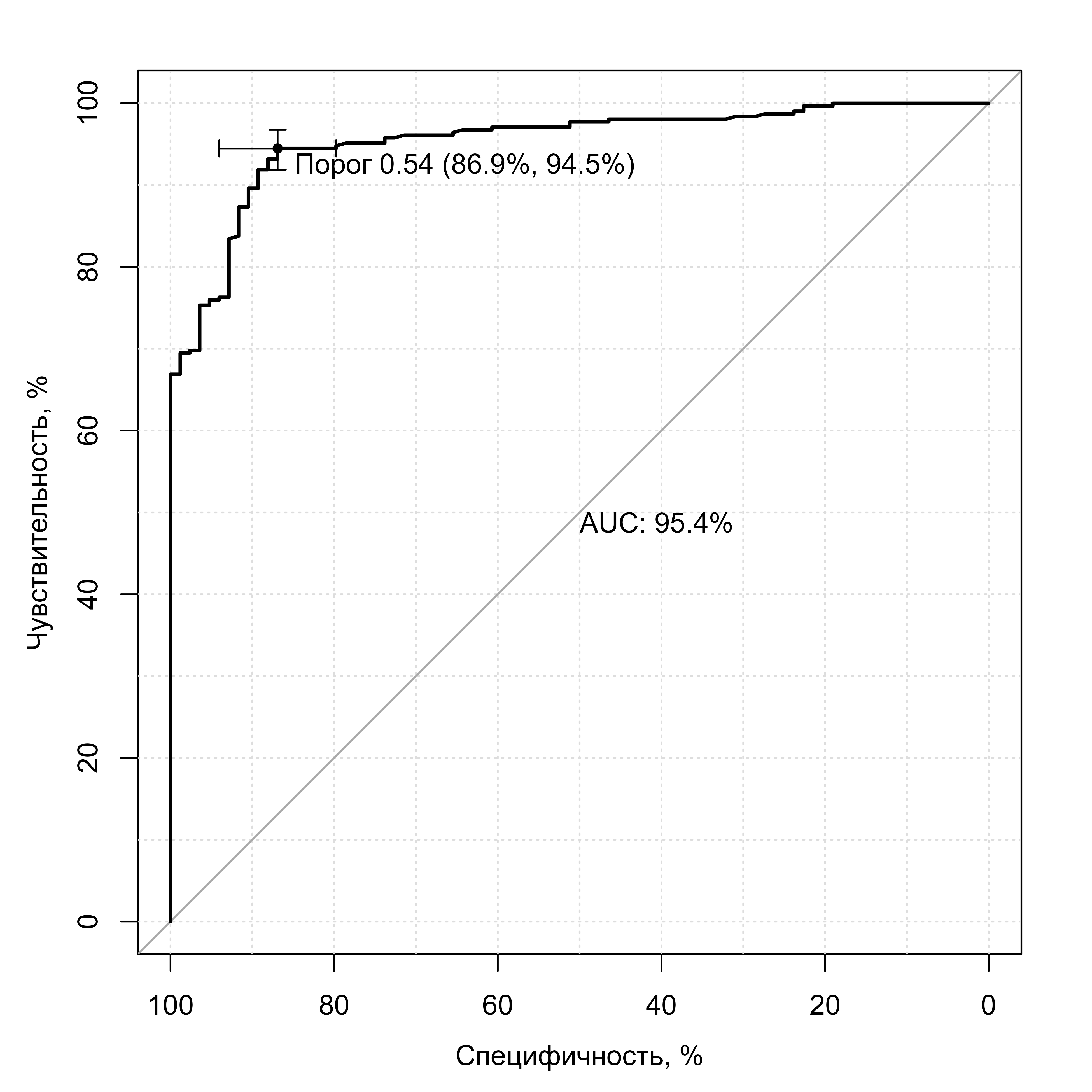 ROC-кривая для многофакторной модели (n=392)