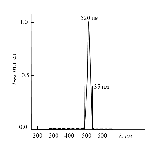 Спектры фотолюминесценции монокристаллов β-Tl0,985Cu0,015InS2