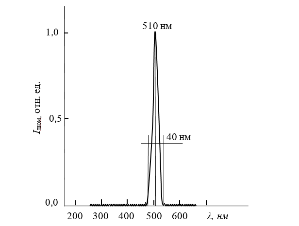 Спектры фотолюминесценции монокристаллов β-TlInS2