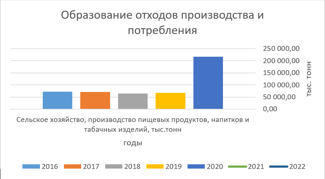 Динамика объемов образования отходов производства и потребления за период 2016-2022 гг.