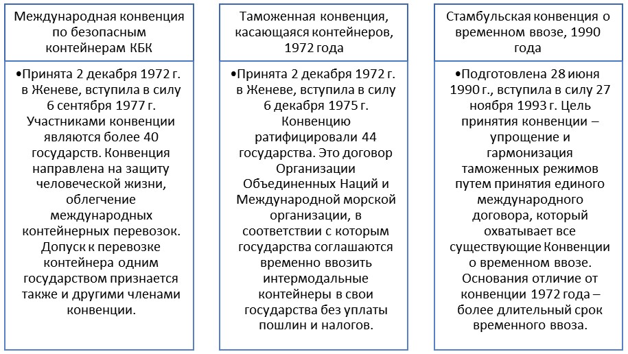 Концептуальные правовые основы международного законодательства по перемещению контейнеров