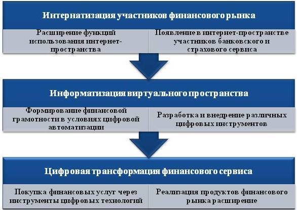 Этапы формирования цифровой трансформации финансовой сферы