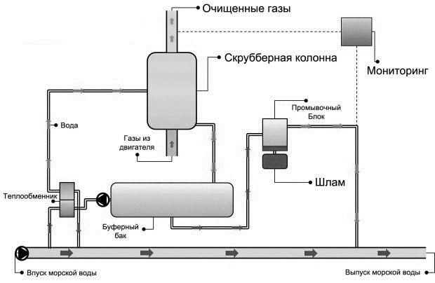 Скруббер с замкнутым циклом действия