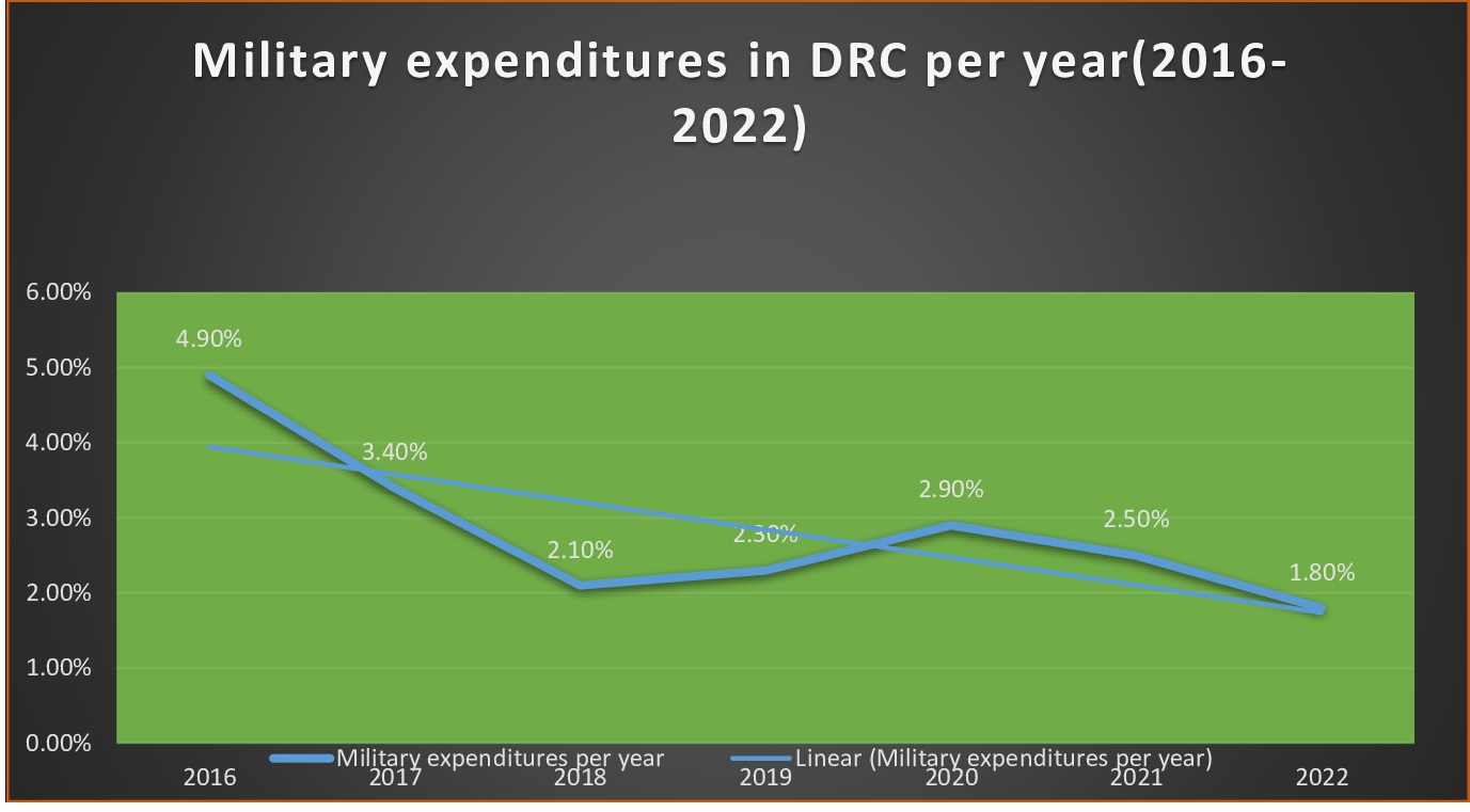 Military expenditures in DRC per year 2016-2022