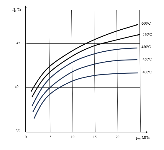 Зависимость КПД от температуры подвода теплоты в цикле Ренкина