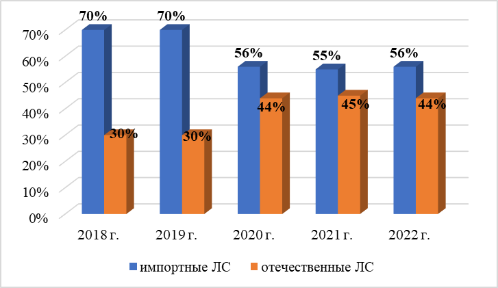 Структура фармацевтического рынка России в разрезе происхождения ЛС в денежном выражении в 2018-2022 гг.