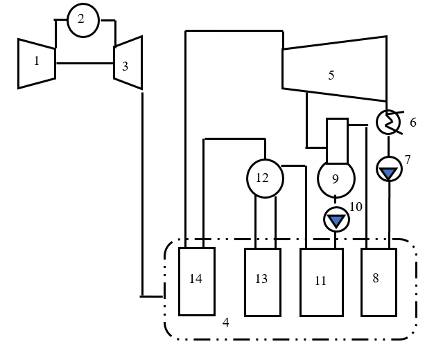 Принципиальная тепловая схема ПГУ с двухконтурным КУ: 1 – компрессор; 2 – камера сгорания; 3 – газовая турбина; 4 – котел-утилизатор; 5 – паровая турбина; 6 – конденсатор; 7 – насос; 8 – подогреватель низкого давления; 9 – деаэратор; 10 – питательный насос; 11 – водяной экономайзер; 12 – барабан; 13 – испаритель; 14 – пакет пароперегревателя