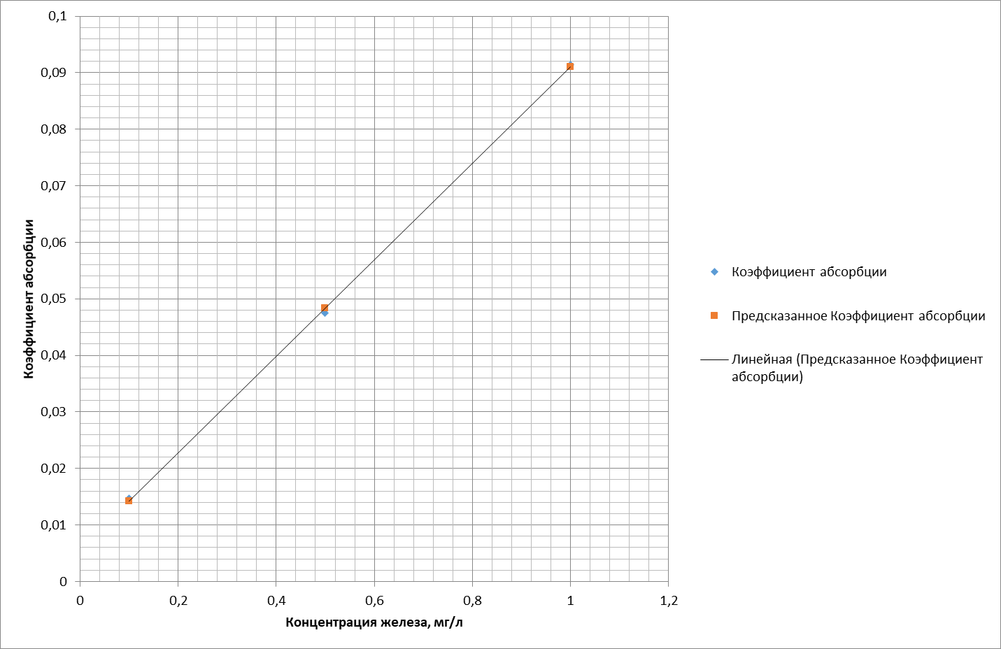 График зависимости абсорбции растворов от концентрации железа