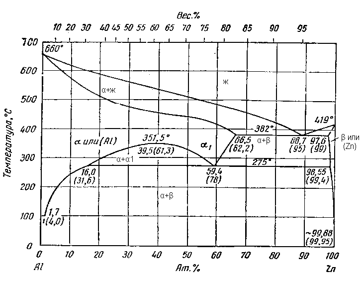 Диаграмма состояния сплава алюминий – цинк 