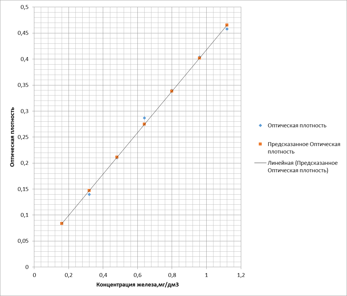 График зависимости оптической плотности растворов сульфосалицилатных комплексов железа от концентрации железа в градуировочных растворах