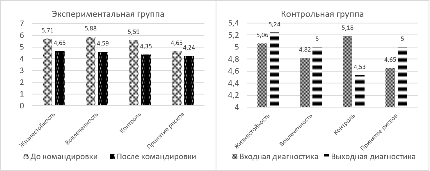 Динамика показателей жизнестойкости в группах сотрудников (M+ ð)