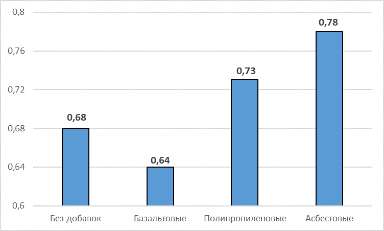 Стойкость пены Эталон в растворной смеси